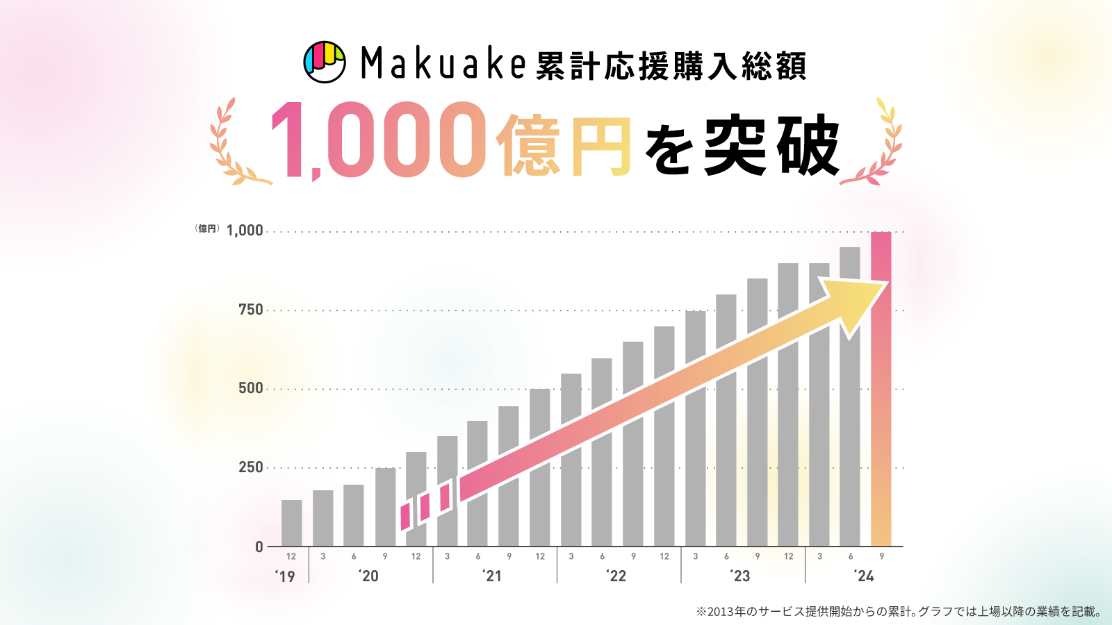 応援購入サービス「Makuake」の累計応援購入総額が1,000億円を突破 〜プロダクトから飲食店まで、幅広いジャンルのアタラシイものや体験に出会えるお買いものサイトへ〜